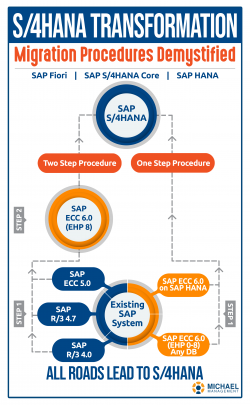 S/4 HANA Transformations Demystified - What to expect moving from an existing SAP system to S/4 HANA